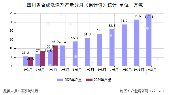 四川省合成洗滌劑產(chǎn)量分月（累計值）統(tǒng)計