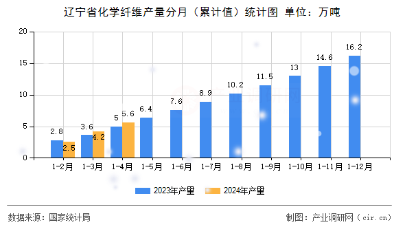 遼寧省化學纖維產量分月（累計值）統計圖