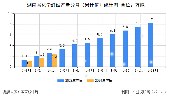 湖南省化學纖維產量分月（累計值）統計圖