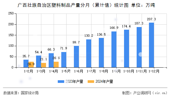 廣西壯族自治區塑料制品產量分月（累計值）統計圖