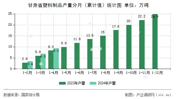 甘肅省塑料制品產量分月（累計值）統計圖