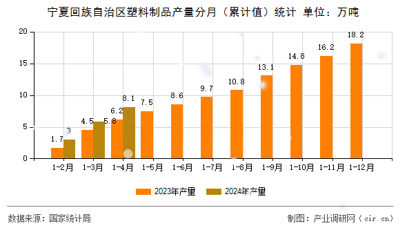 寧夏回族自治區塑料制品產量分月（累計值）統計