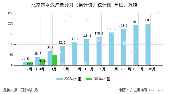 北京市水泥產量分月（累計值）統計圖