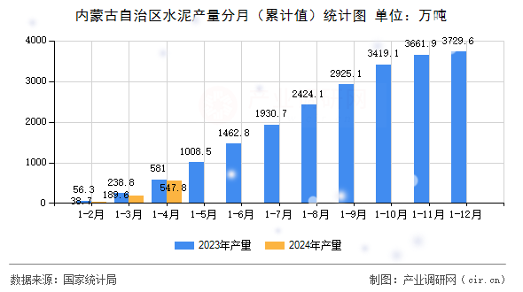 內蒙古自治區水泥產量分月（累計值）統計圖