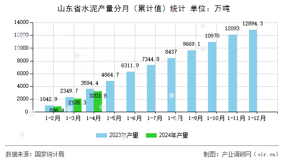 山東省水泥產量分月（累計值）統計