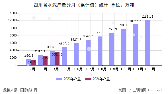 四川省水泥產量分月（累計值）統計