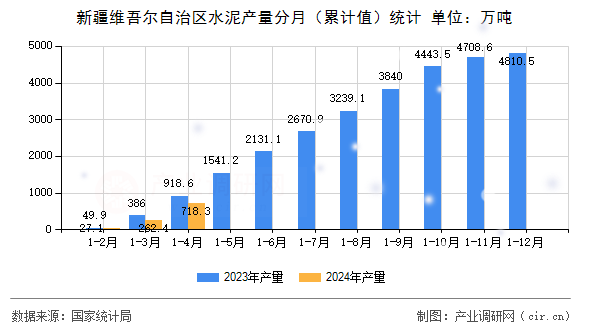 新疆維吾爾自治區水泥產量分月（累計值）統計
