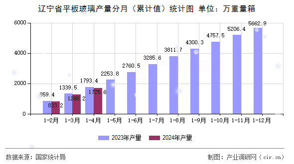 遼寧省平板玻璃產量分月（累計值）統計圖
