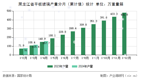 黑龍江省平板玻璃產量分月（累計值）統計