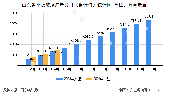 山東省平板玻璃產(chǎn)量分月（累計(jì)值）統(tǒng)計(jì)圖