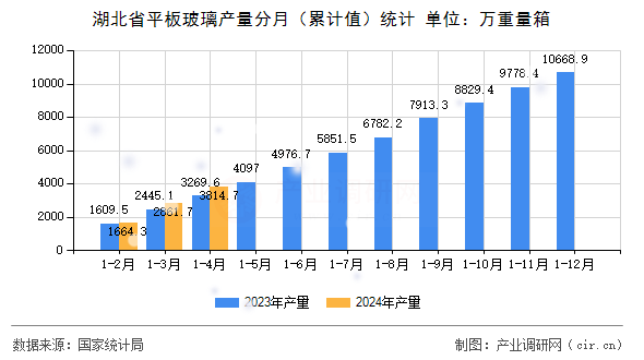 湖北省平板玻璃產量分月（累計值）統計
