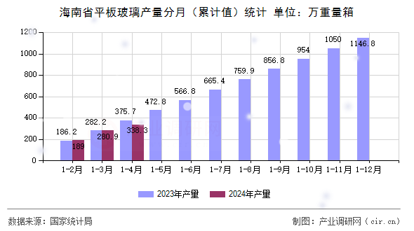 海南省平板玻璃產(chǎn)量分月（累計值）統(tǒng)計