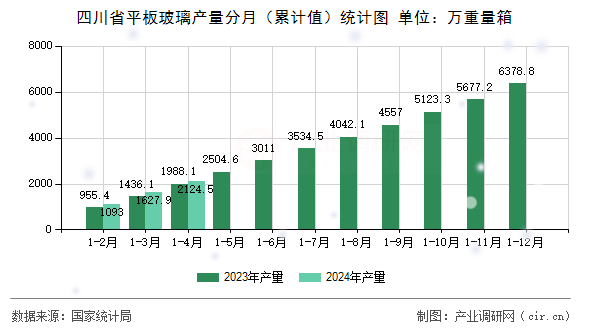 四川省平板玻璃產(chǎn)量分月（累計值）統(tǒng)計圖