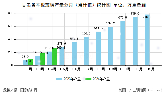 甘肅省平板玻璃產量分月（累計值）統計圖