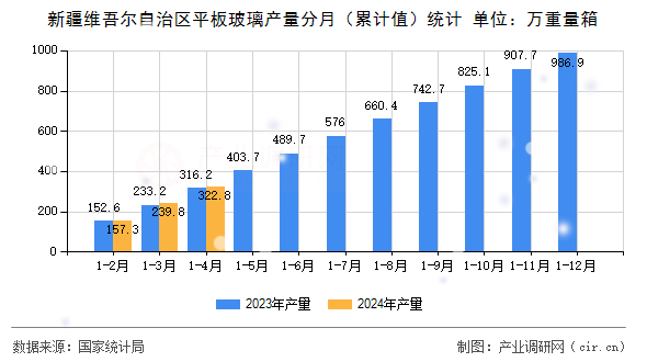 新疆維吾爾自治區平板玻璃產量分月（累計值）統計