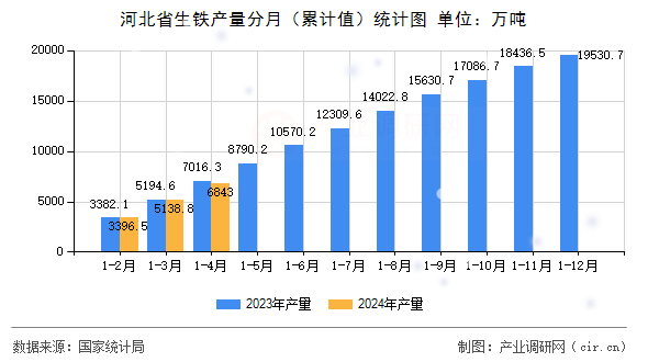河北省生鐵產(chǎn)量分月（累計(jì)值）統(tǒng)計(jì)圖