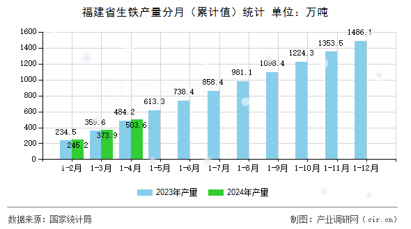 福建省生鐵產(chǎn)量分月（累計(jì)值）統(tǒng)計(jì)