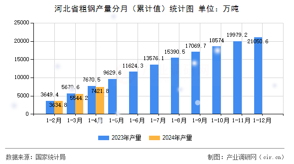 河北省粗鋼產量分月（累計值）統計圖