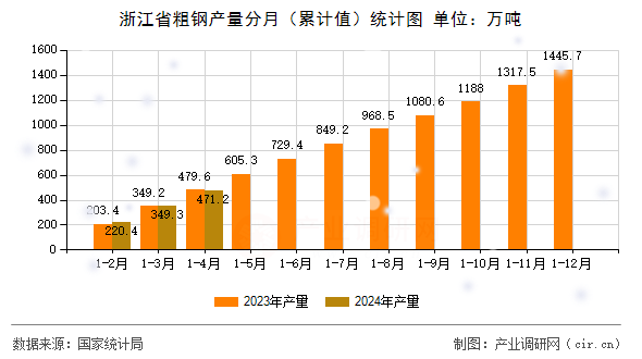 浙江省粗鋼產量分月（累計值）統計圖