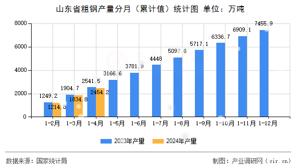 山東省粗鋼產量分月（累計值）統計圖