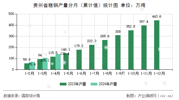 貴州省粗鋼產量分月（累計值）統計圖