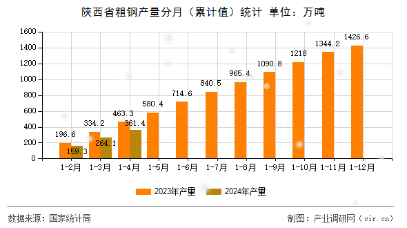 陜西省粗鋼產量分月（累計值）統計