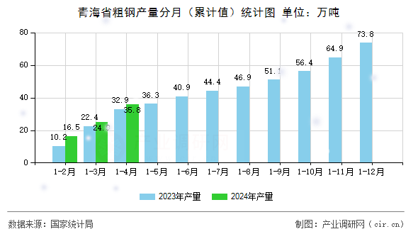 青海省粗鋼產量分月（累計值）統計圖