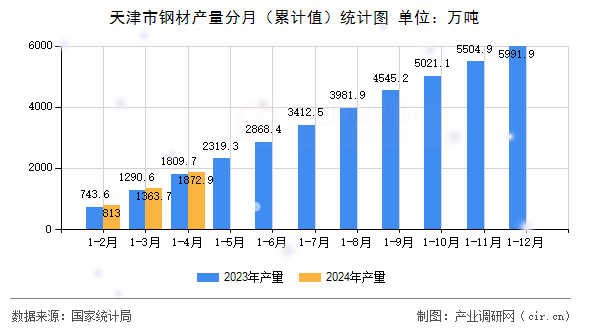 天津市鋼材產量分月（累計值）統計圖