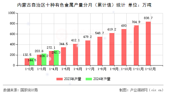 內蒙古自治區十種有色金屬產量分月（累計值）統計