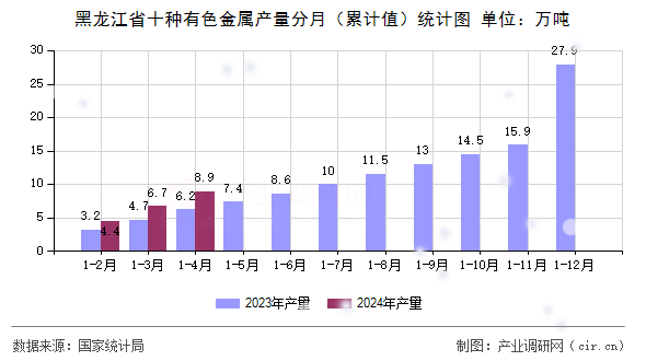 黑龍江省十種有色金屬產(chǎn)量分月（累計(jì)值）統(tǒng)計(jì)圖