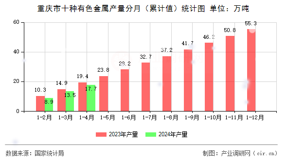 重慶市十種有色金屬產量分月（累計值）統計圖