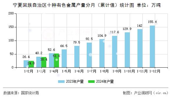 寧夏回族自治區十種有色金屬產量分月（累計值）統計圖