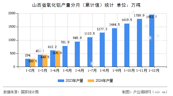 山西省氧化鋁產量分月（累計值）統(tǒng)計