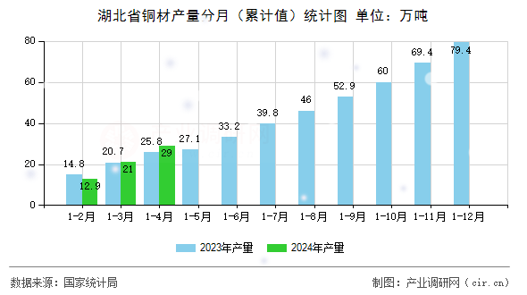 湖北省銅材產(chǎn)量分月（累計值）統(tǒng)計圖