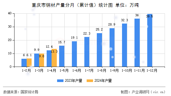 重慶市銅材產量分月（累計值）統計圖