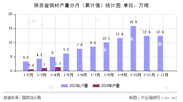陜西省銅材產量分月（累計值）統計圖