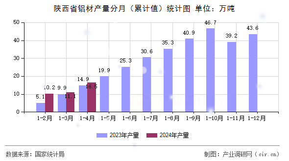 陜西省鋁材產量分月（累計值）統計圖
