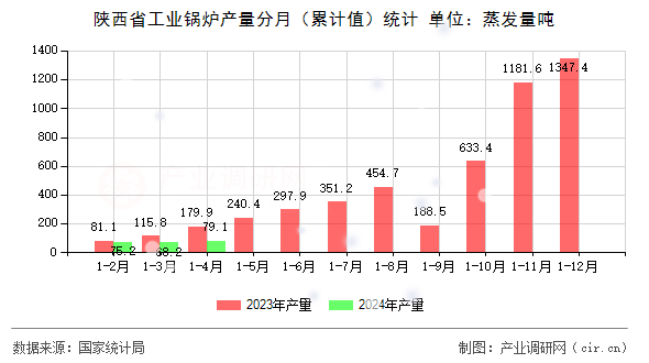 陜西省工業鍋爐產量分月（累計值）統計