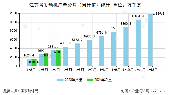 江蘇省發動機產量分月（累計值）統計
