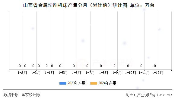 山西省金屬切削機床產量分月（累計值）統計圖
