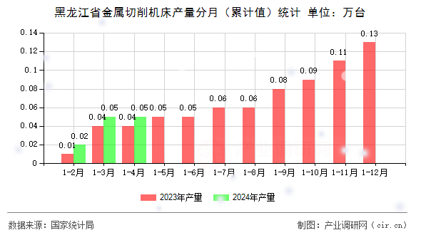 黑龍江省金屬切削機床產量分月（累計值）統計