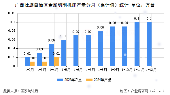 廣西壯族自治區(qū)金屬切削機床產(chǎn)量分月（累計值）統(tǒng)計
