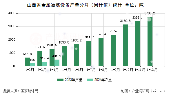 山西省金屬冶煉設備產(chǎn)量分月（累計值）統(tǒng)計