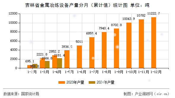 吉林省金屬冶煉設備產量分月（累計值）統計圖