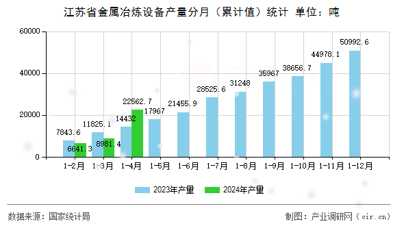 江蘇省金屬冶煉設備產量分月（累計值）統計