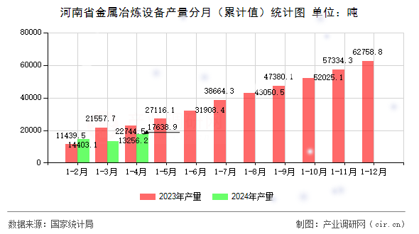 河南省金屬冶煉設(shè)備產(chǎn)量分月（累計(jì)值）統(tǒng)計(jì)圖