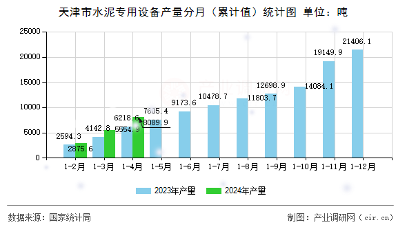 天津市水泥專用設備產量分月（累計值）統計圖