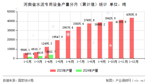 河南省水泥專用設備產量分月（累計值）統計