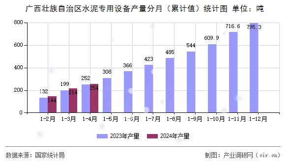廣西壯族自治區水泥專用設備產量分月（累計值）統計圖
