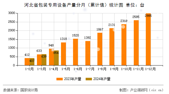 河北省包裝專用設備產量分月（累計值）統計圖